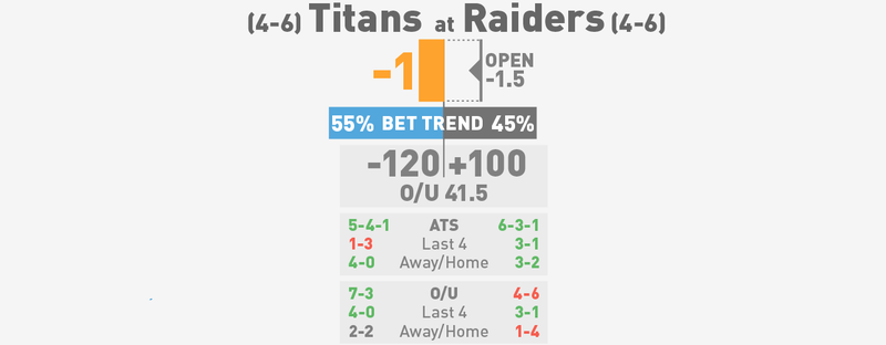 Illustration for article titled NFL Betting Lines, Visualized: Week 12 (Late Edition)